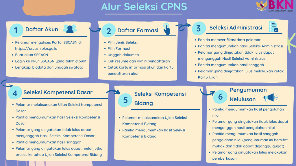 Alur Seleksi CPNS 2021