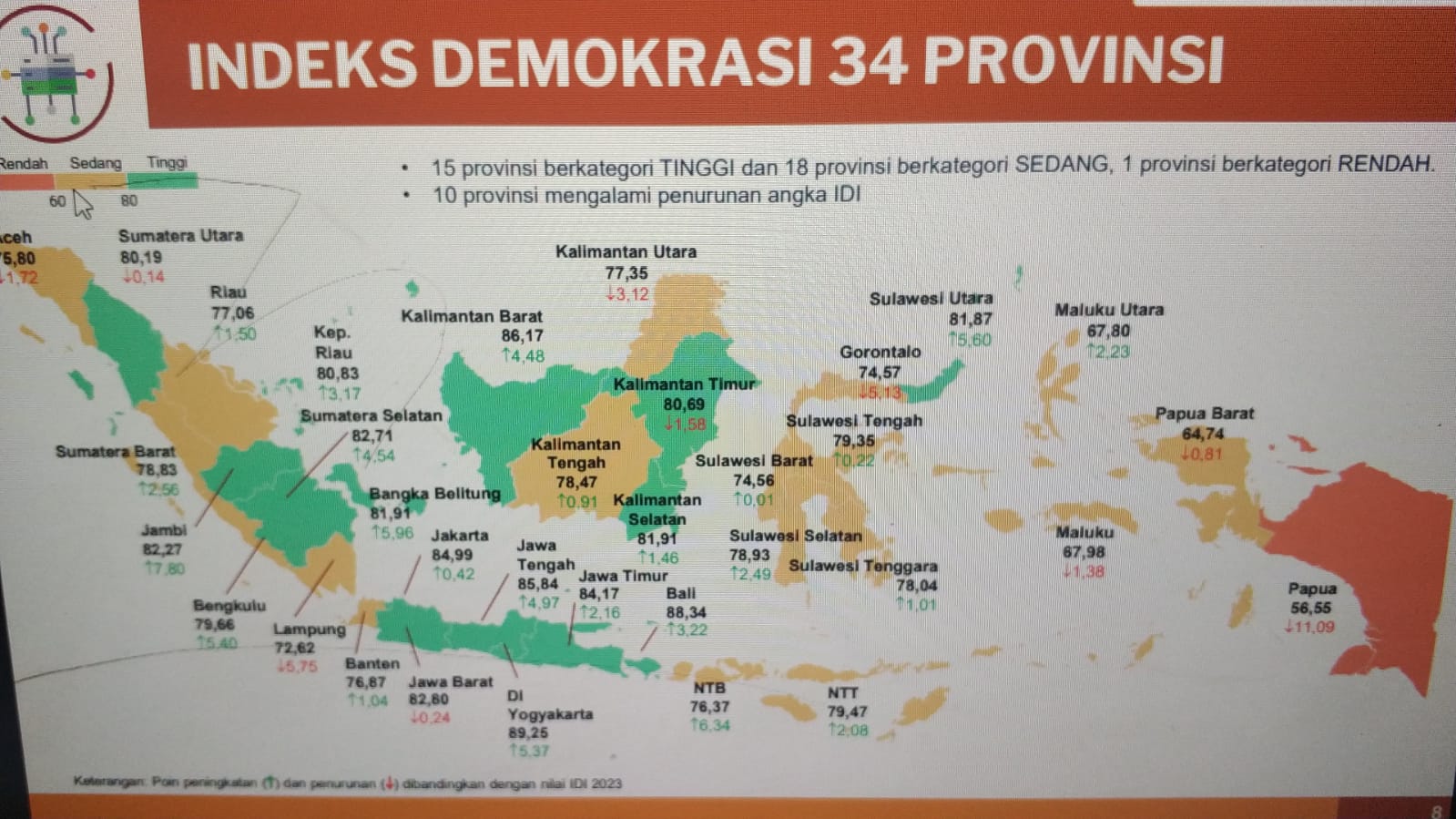 Jambi Torehkan Sejarah Baru: Naik ke 9 Besar Nasional IDI, Catat Lompatan Tertinggi