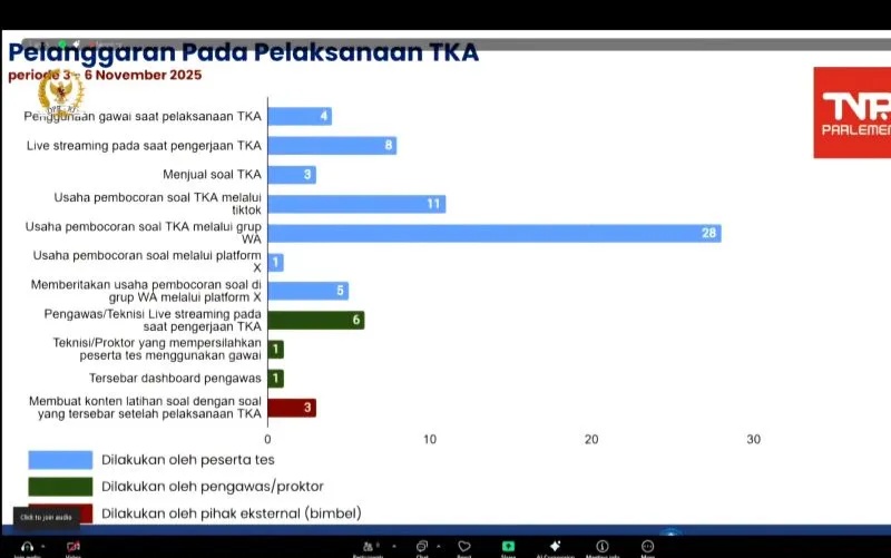 Mendikdasmen Paparkan Pelanggaran TKA, Live Streaming-Jual Beli Soal