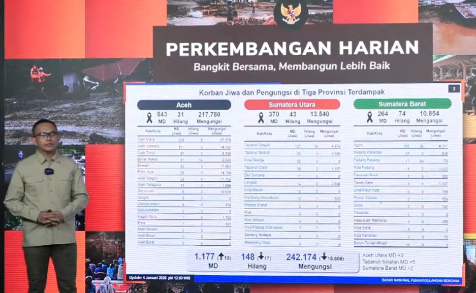 Bencana Sumatra: 1.177 Korban Meninggal, Sejumlah Daerah Transisi Darurat