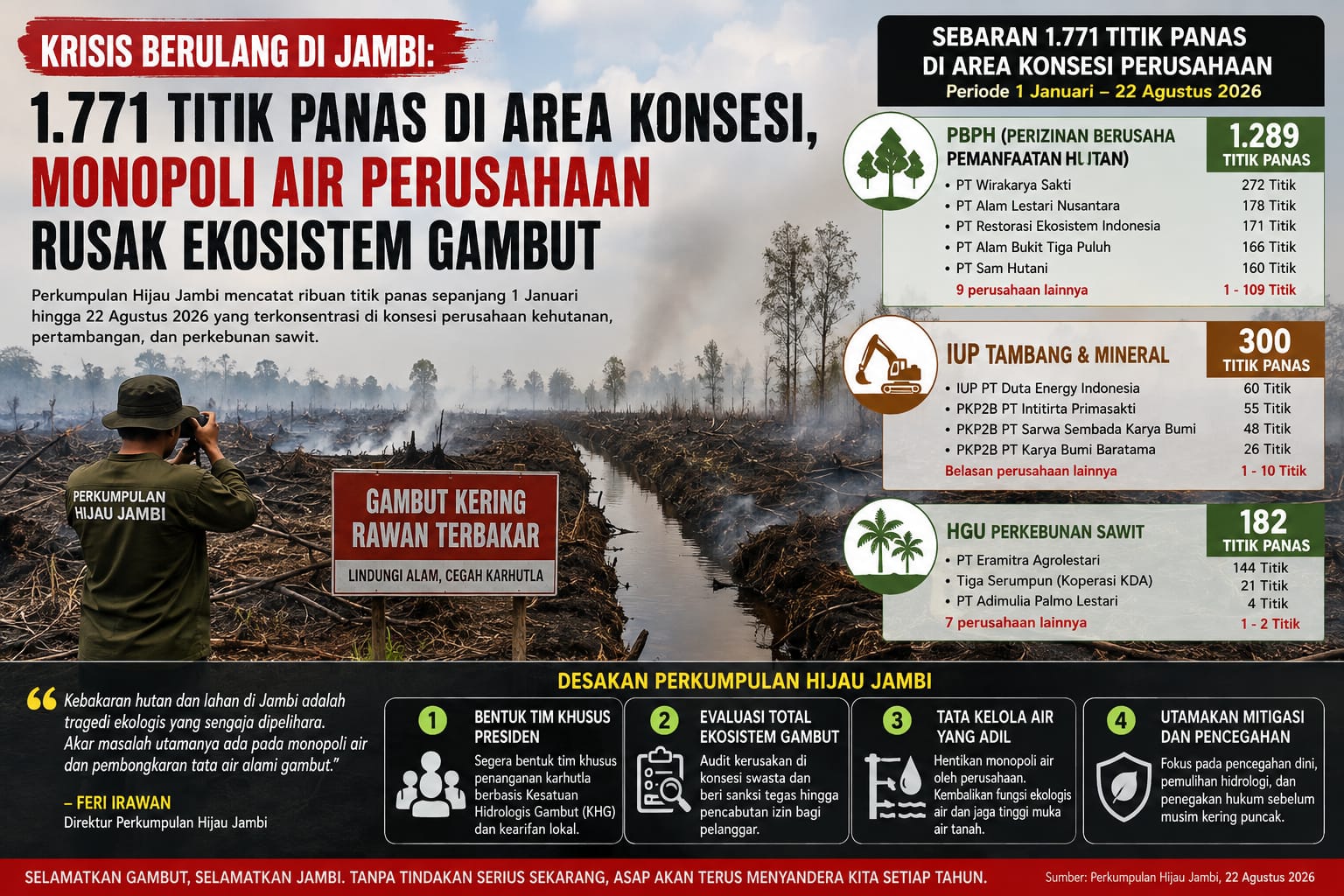 Krisis Karhutla di Jambi Makin Serius, 1.771 Titik Panas Terdeteksi di Area Konsesi Perusahaan